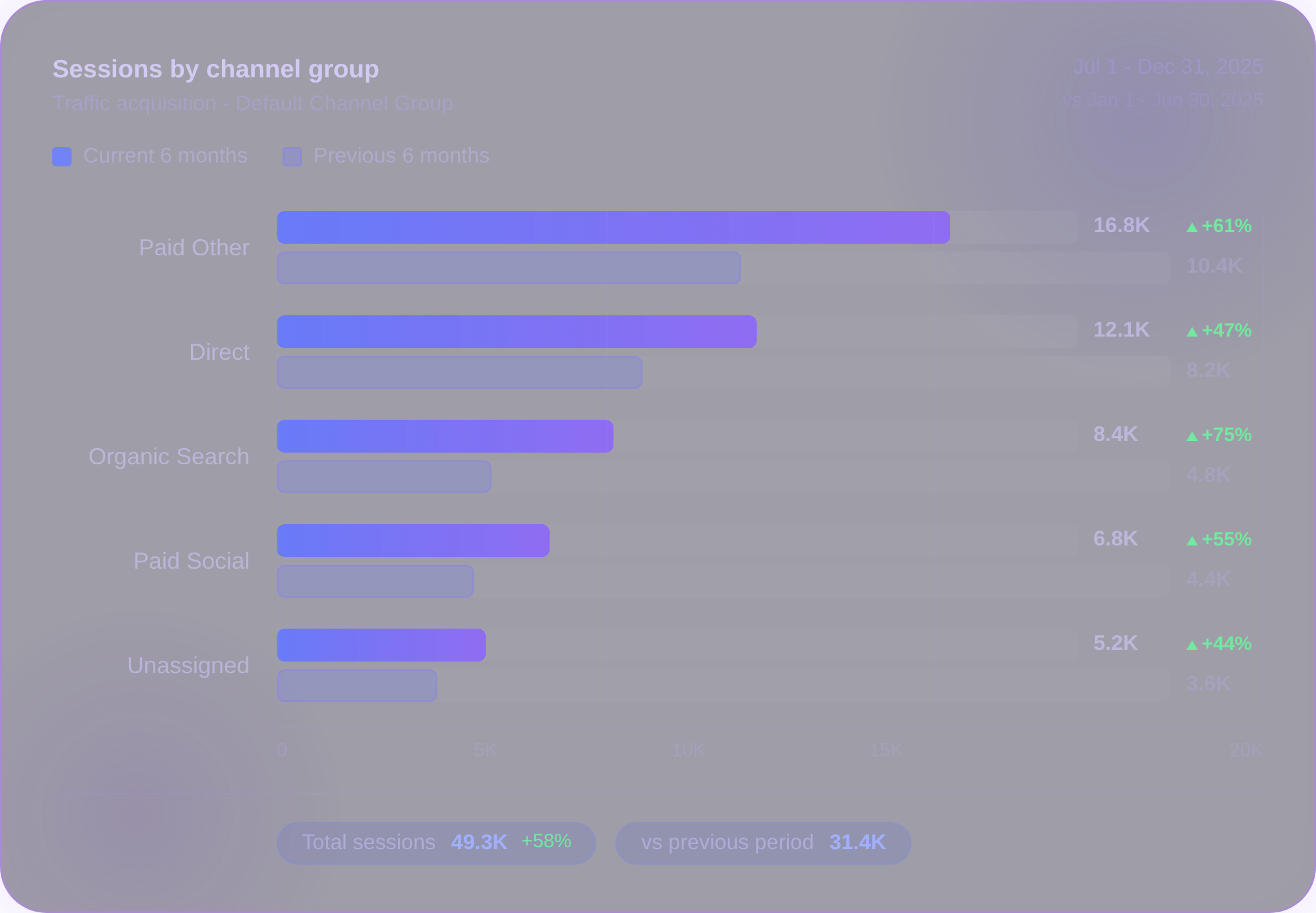 total traffic comparison