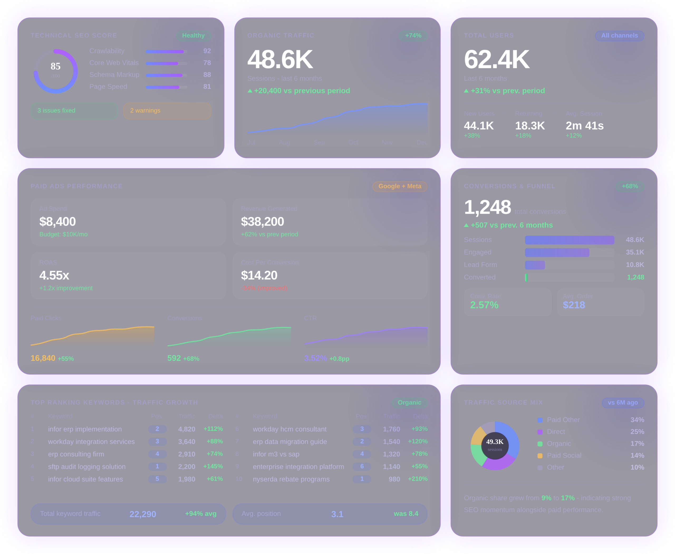 seo dashboard collage